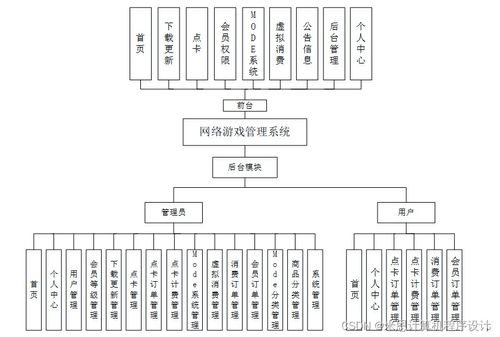 基于Django的網絡游戲管理系統的設計與實現